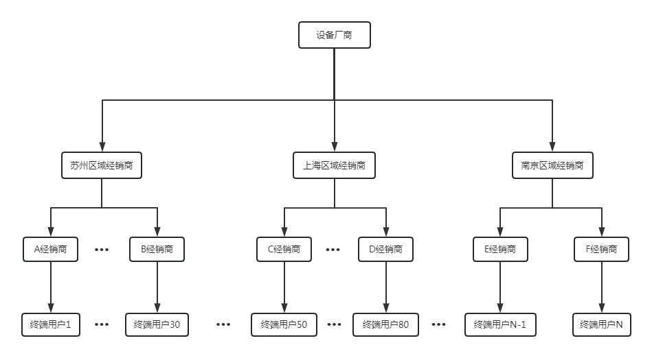 多级权限管理