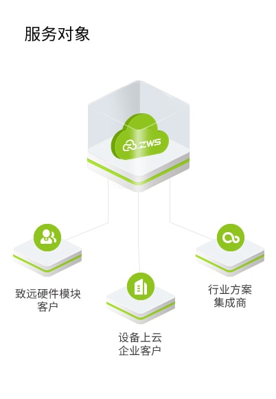 ZLG物联网云平台服务对象